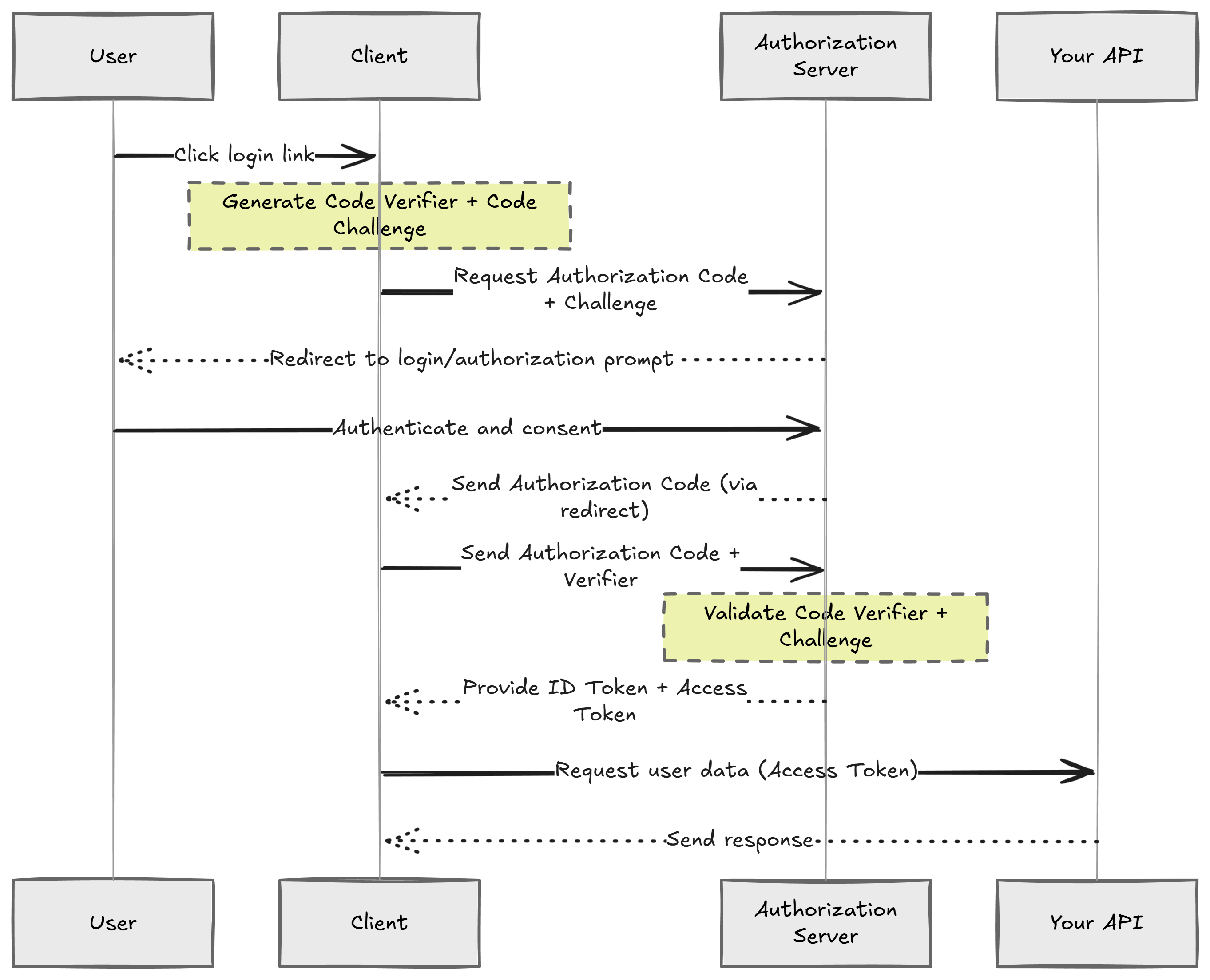 Authorization Code Flow