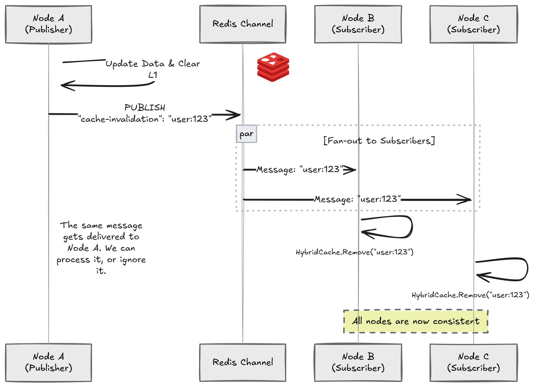Cache Invalidation Fanout